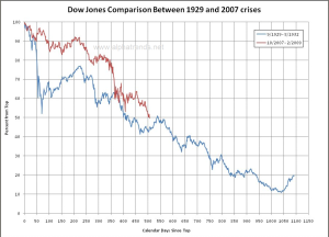 Dow Now and Then